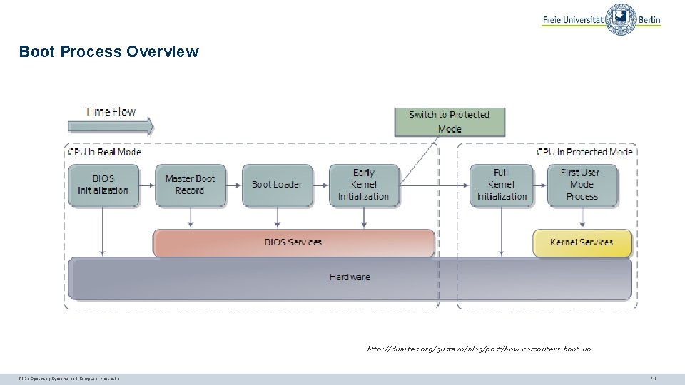 Boot Process Overview http: //duartes. org/gustavo/blog/post/how-computers-boot-up TI 3: Operating Systems and Computer Networks 7.