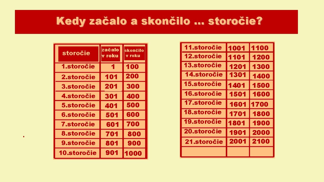 Kedy začalo a skončilo. . . storočie? storočie 1. storočie 2. storočie 3. storočie