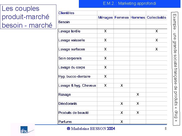 Exemple : une grande société française de produits « drug » Les couples produit-marché