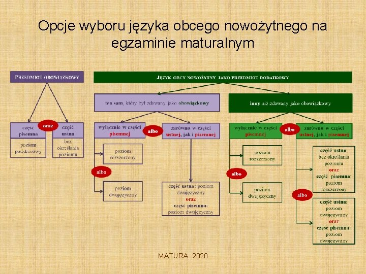 Opcje wyboru języka obcego nowożytnego na egzaminie maturalnym MATURA 2020 