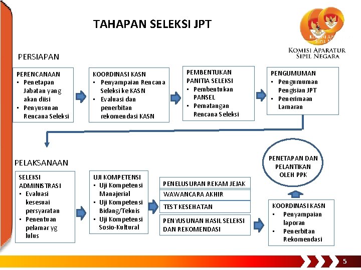 TAHAPAN SELEKSI JPT PERSIAPAN PERENCANAAN • Penetapan Jabatan yang akan diisi • Penyusunan Rencana