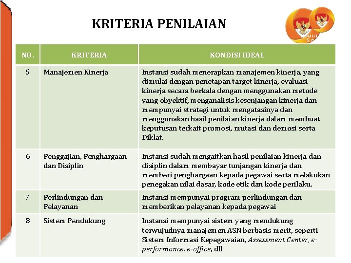 KRITERIA PENILAIAN NO. KRITERIA KONDISI IDEAL 5 Manajemen Kinerja Instansi sudah menerapkan manajemen kinerja,