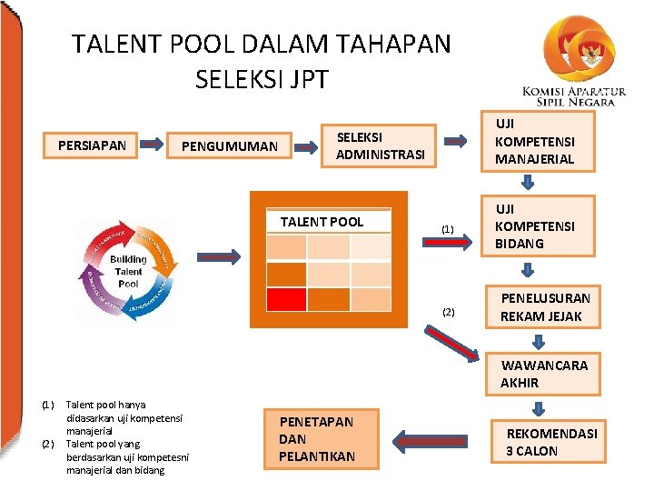 TALENT POOL DALAM TAHAPAN SELEKSI JPT PERSIAPAN PENGUMUMAN UJI KOMPETENSI MANAJERIAL SELEKSI ADMINISTRASI TALENT