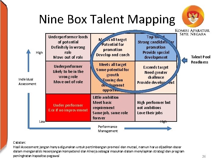 Nine Box Talent Mapping High Underperformer loads of potential Definitely in wrong role Move