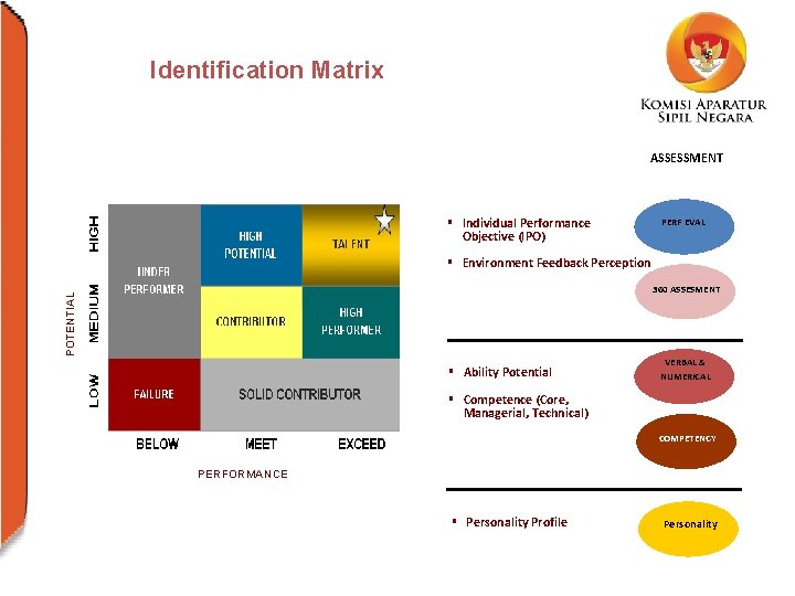 Identification Matrix ASSESSMENT § Individual Performance Objective (IPO) PERF EVAL § Environment Feedback Perception