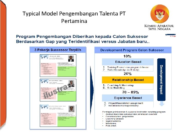 Typical Model Pengembangan Talenta PT Pertamina 