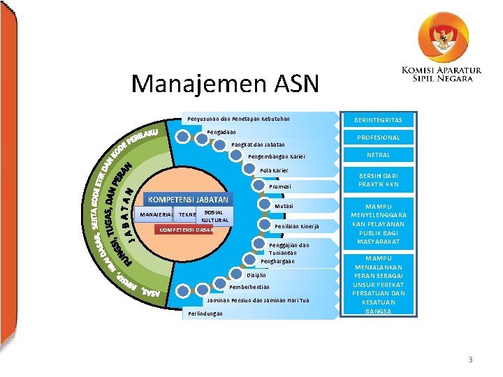 Manajemen ASN Penyusunan dan Penetapan Kebutuhan Pengadaan Pangkat dan Jabatan Pengembangan Karier Pola Karier