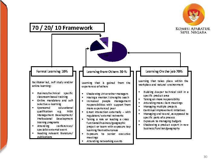 70 / 20/ 10 Framework 10% 20% 70% Formal Learning 10% Learning from Others