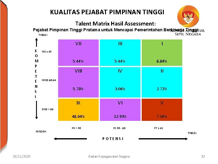 KUALITAS PEJABAT PIMPINAN TINGGI Talent Matrix Hasil Assessment: Pejabat Pimpinan Tinggi Pratama untuk Mencapai