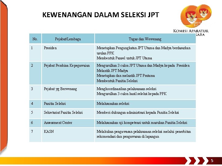 KEWENANGAN DALAM SELEKSI JPT No. Pejabat/Lembaga Tugas dan Wewenang 1 Presiden Menetapkan Pengangkatan JPT