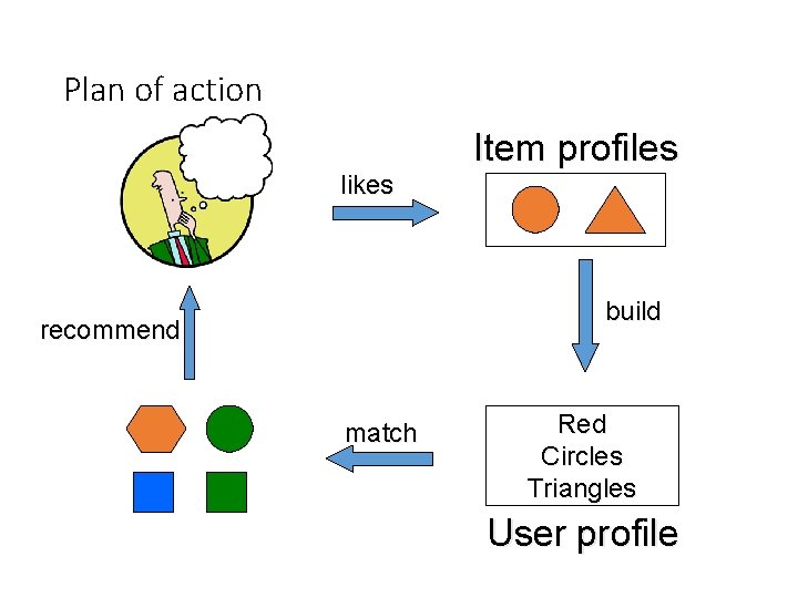 Plan of action likes Item profiles build recommend match Red Circles Triangles User profile