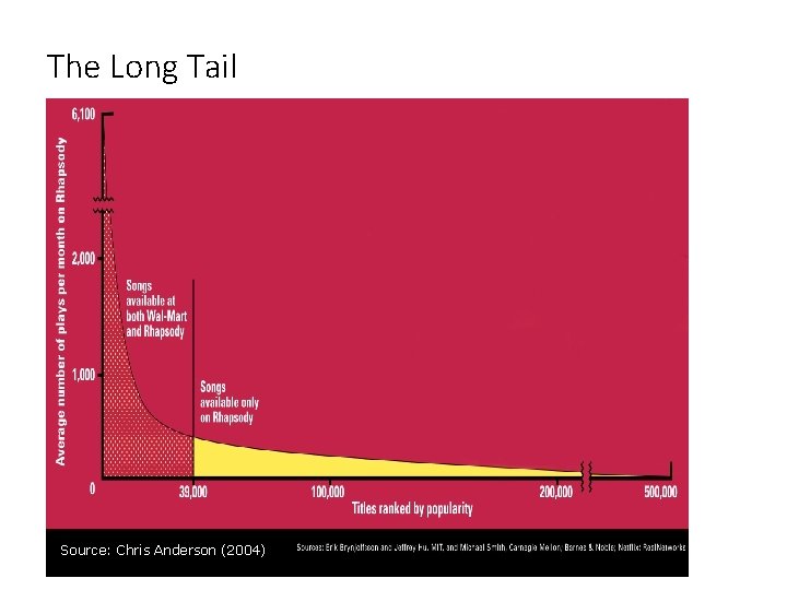 The Long Tail Source: Chris Anderson (2004) 