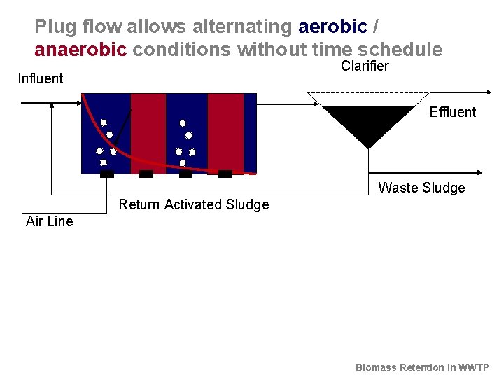 Plug flow allows alternating aerobic / anaerobic conditions without time schedule Clarifier Influent Effluent Plug flow allows alternating aerobic / anaerobic conditions without time schedule Clarifier Influent Effluent