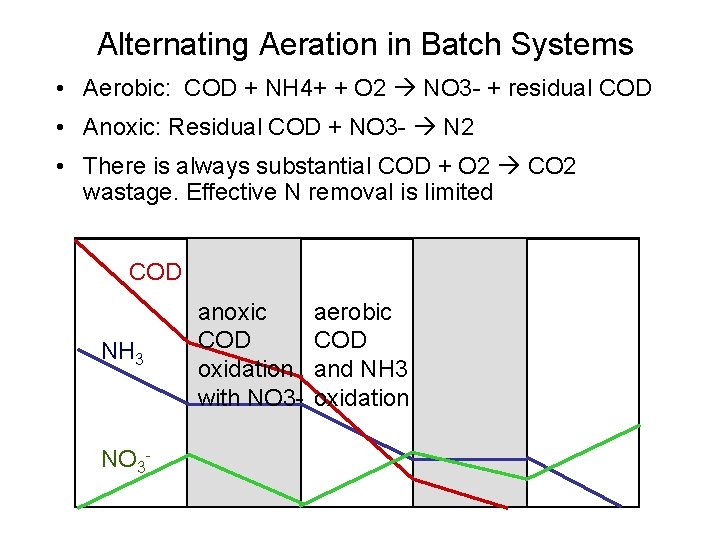 Alternating Aeration in Batch Systems • Aerobic: COD + NH 4+ + O 2 Alternating Aeration in Batch Systems • Aerobic: COD + NH 4+ + O 2