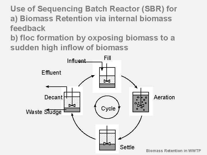 Use of Sequencing Batch Reactor (SBR) for a) Biomass Retention via internal biomass feedback Use of Sequencing Batch Reactor (SBR) for a) Biomass Retention via internal biomass feedback