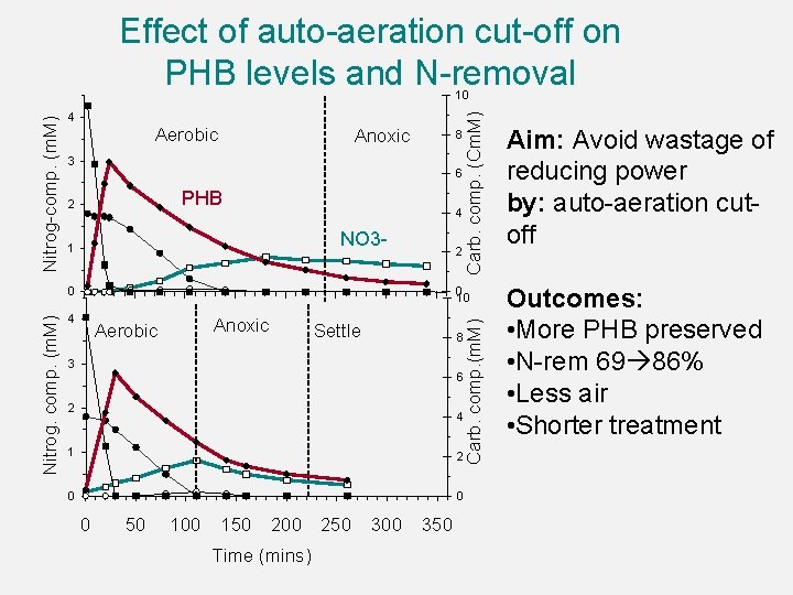 Effect of auto aeration cut off on PHB levels and N removal 4 Aerobic Effect of auto aeration cut off on PHB levels and N removal 4 Aerobic