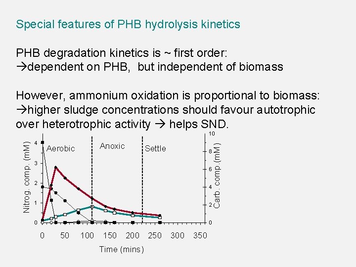 Special features of PHB hydrolysis kinetics PHB degradation kinetics is ~ first order: dependent Special features of PHB hydrolysis kinetics PHB degradation kinetics is ~ first order: dependent
