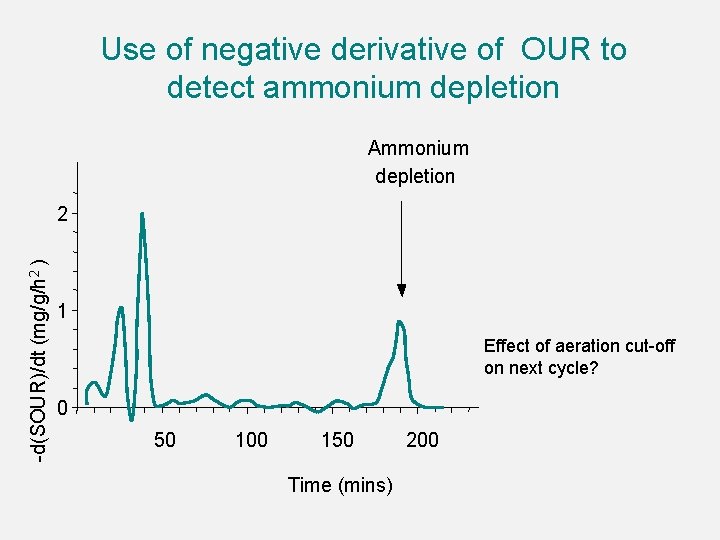 Use of negative derivative of OUR to detect ammonium depletion Ammonium depletion d(SOUR)/dt (mg/g/h Use of negative derivative of OUR to detect ammonium depletion Ammonium depletion d(SOUR)/dt (mg/g/h