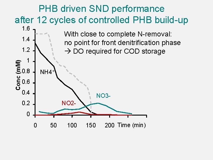 PHB driven SND performance after 12 cycles of controlled PHB build up 1. 6 PHB driven SND performance after 12 cycles of controlled PHB build up 1. 6
