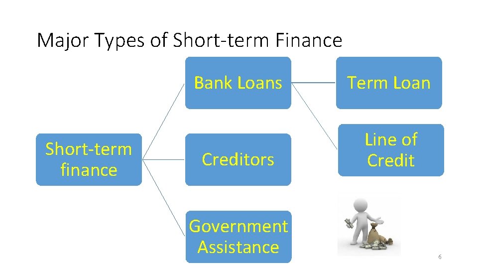 Major Types of Short-term Finance Short-term finance Bank Loans Term Loan Creditors Line of