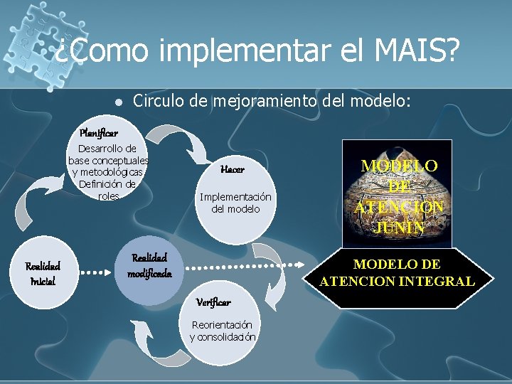 ¿Como implementar el MAIS? l Circulo de mejoramiento del modelo: Planificar Desarrollo de base ¿Como implementar el MAIS? l Circulo de mejoramiento del modelo: Planificar Desarrollo de base