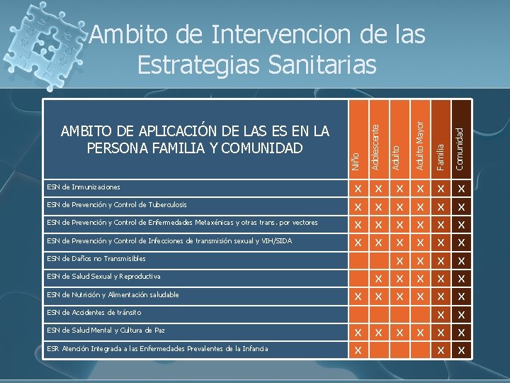 Adolescente Adulto Mayor Familia Comunidad ESN de Inmunizaciones X X X ESN de Prevención Adolescente Adulto Mayor Familia Comunidad ESN de Inmunizaciones X X X ESN de Prevención
