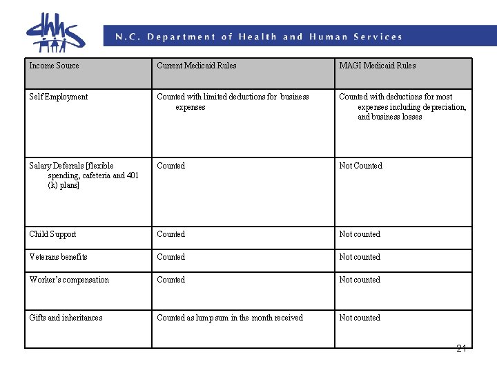 Income Source Current Medicaid Rules MAGI Medicaid Rules Self Employment Counted with limited deductions Income Source Current Medicaid Rules MAGI Medicaid Rules Self Employment Counted with limited deductions