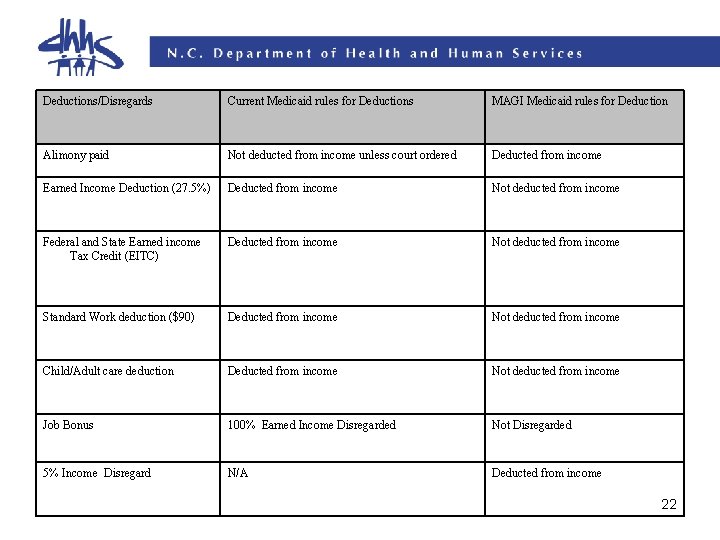 Deductions/Disregards Current Medicaid rules for Deductions MAGI Medicaid rules for Deduction Alimony paid Not Deductions/Disregards Current Medicaid rules for Deductions MAGI Medicaid rules for Deduction Alimony paid Not