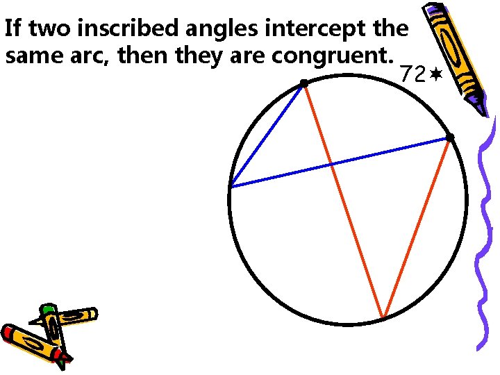 If two inscribed angles intercept the same arc, then they are congruent. 72 If two inscribed angles intercept the same arc, then they are congruent. 72