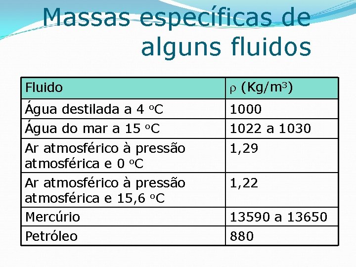 Massas específicas de alguns fluidos Fluido (Kg/m 3) Água destilada a 4 o. C
