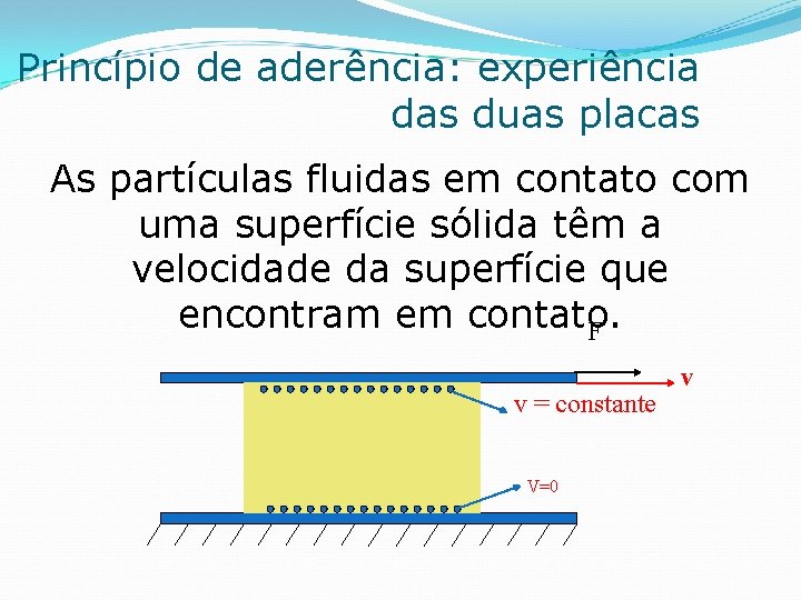 Princípio de aderência: experiência das duas placas As partículas fluidas em contato com uma