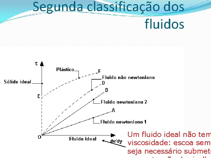 Segunda classificação dos fluidos τ Um fluido ideal não tem viscosidade: escoa sem seja