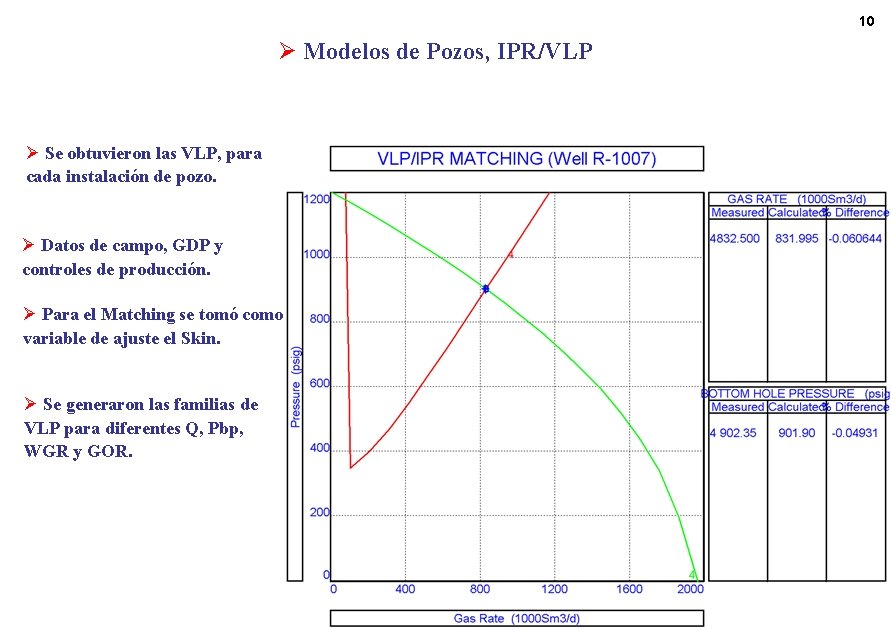 10 Ø Modelos de Pozos, IPR/VLP Ø Se obtuvieron las VLP, para cada instalación