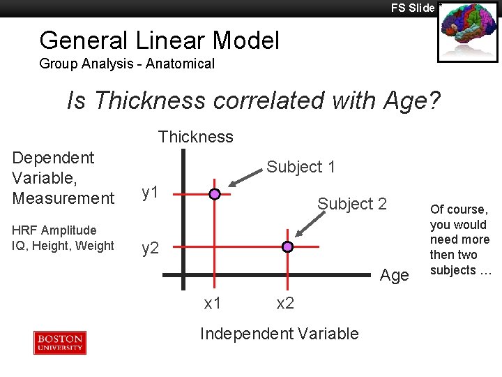 FS Slide * General Linear Model Group Analysis - Anatomical Is Thickness correlated with