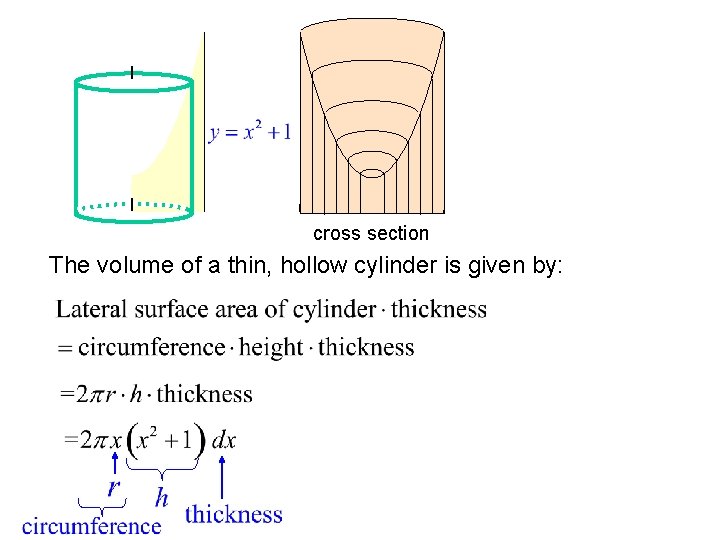 cross section The volume of a thin, hollow cylinder is given by: r is