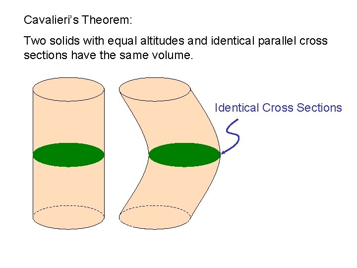 Cavalieri’s Theorem: Two solids with equal altitudes and identical parallel cross sections have the