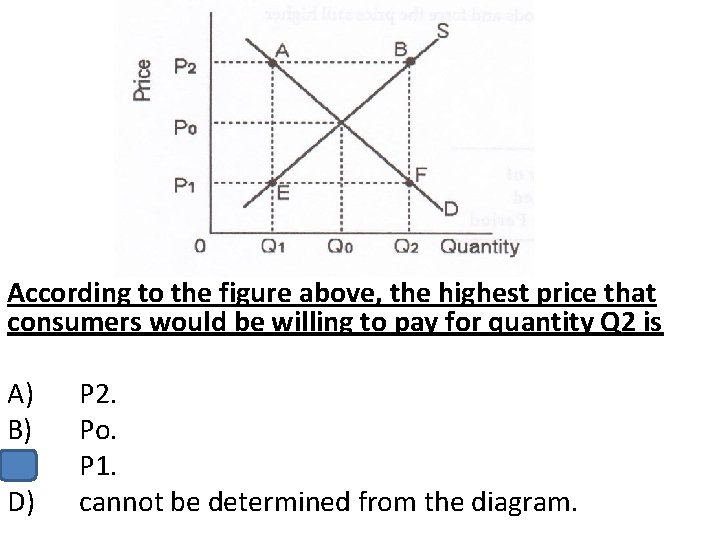 According to the figure above, the highest price that consumers would be willing to