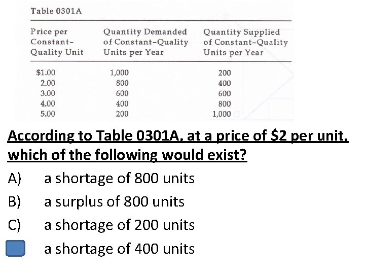 According to Table 0301 A, at a price of $2 per unit, which of