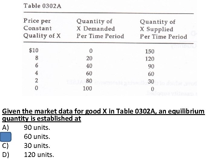Given the market data for good X in Table 0302 A, an equilibrium quantity