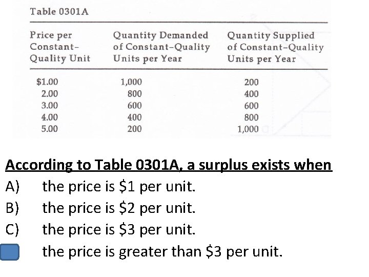 According to Table 0301 A, a surplus exists when A) the price is $1