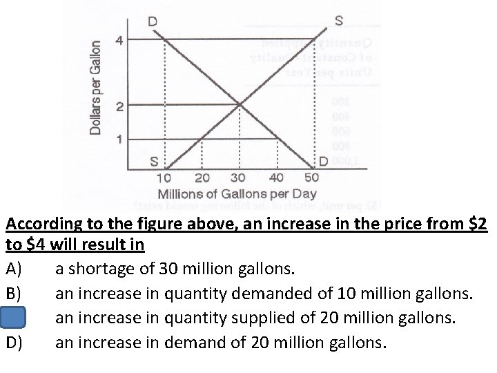 According to the figure above, an increase in the price from $2 to $4