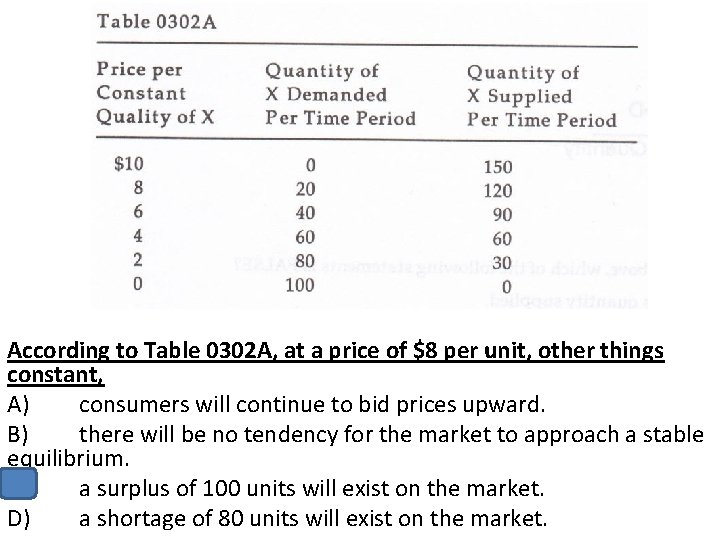 According to Table 0302 A, at a price of $8 per unit, other things