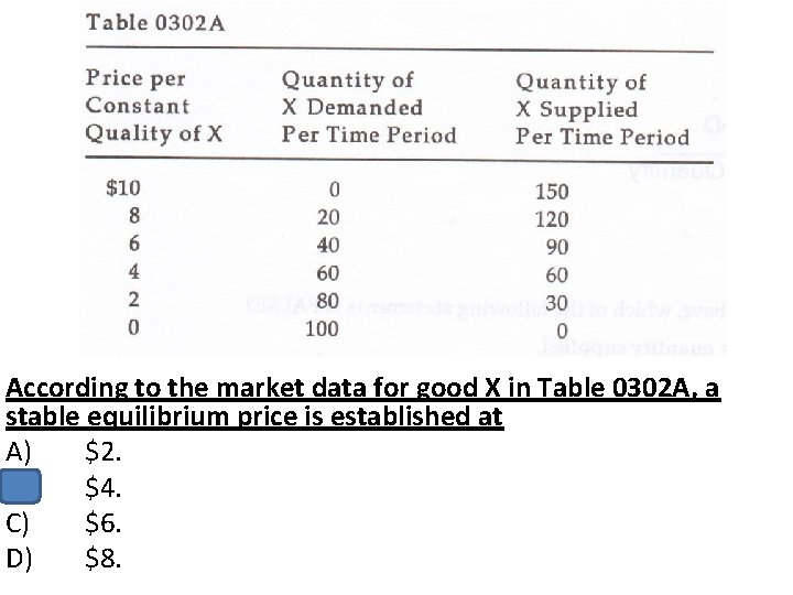 According to the market data for good X in Table 0302 A, a stable