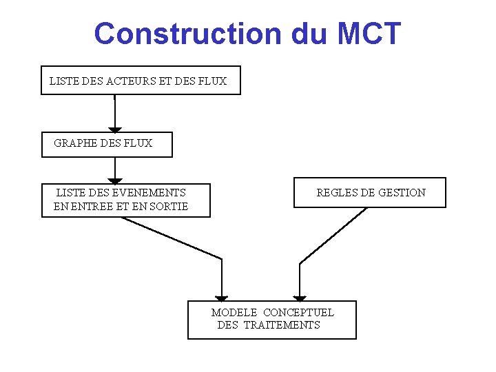 Construction du MCT LISTE DES ACTEURS ET DES FLUX GRAPHE DES FLUX LISTE DES