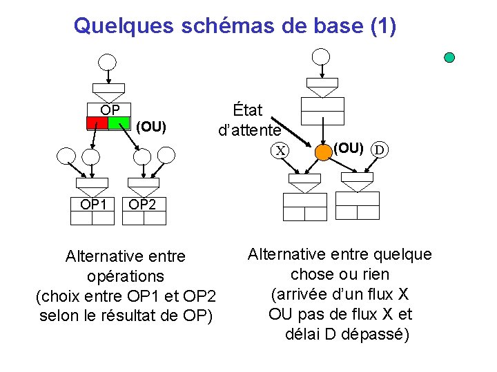 Quelques schémas de base (1) OP (OU) État d’attente X OP 1 (OU) D