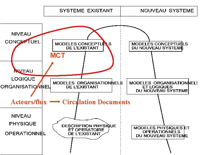 MCT Acteurs/flux Circulation Documents 