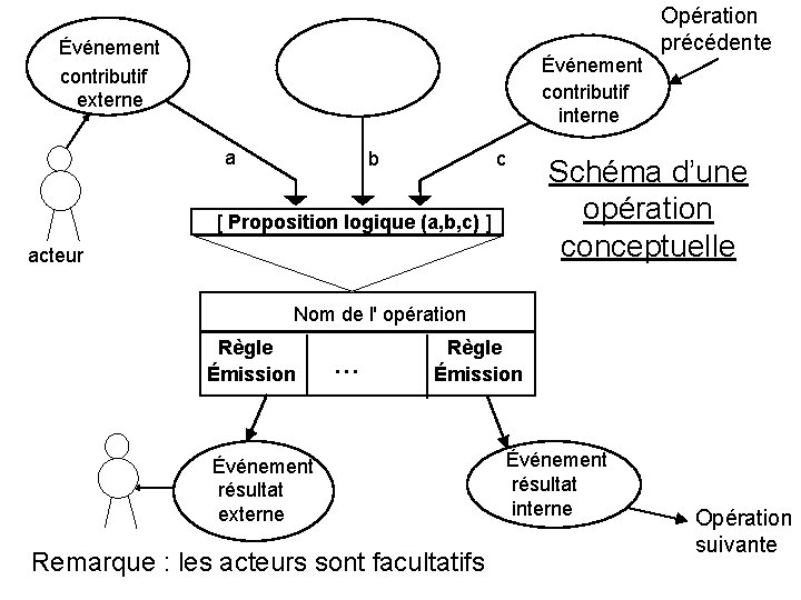  Événement contributif externe Événement contributif interne a b c [ Proposition logique (a,