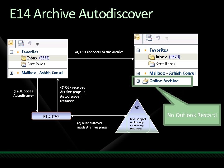 E 14 Archive Autodiscover (4) OLK connects to the Archive (3) OLK receives Archive