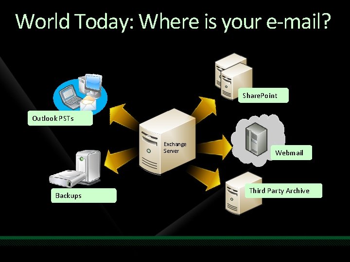 World Today: Where is your e-mail? Share. Point Outlook PSTs Exchange Server Backups Webmail