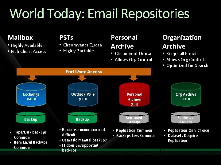 World Today: Email Repositories Mailbox • Highly Available • Rich Client Access PSTs •